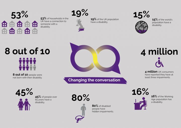 An Overview Of Disability Infographic 