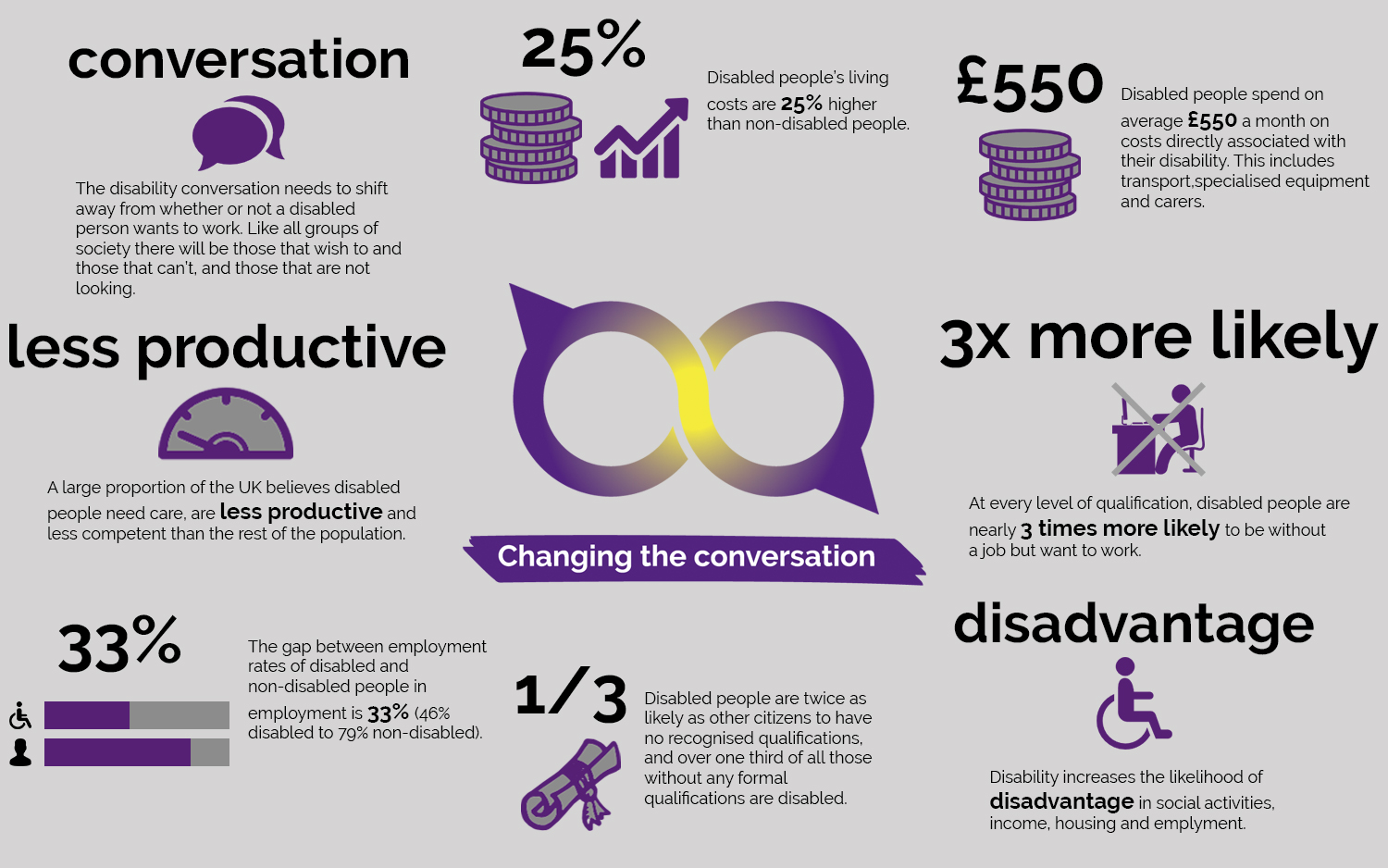 Infographic of facts and figures about disability and inequality.