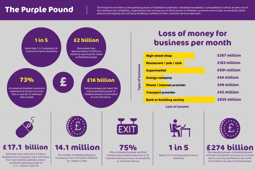 The Purple Pound Infographic