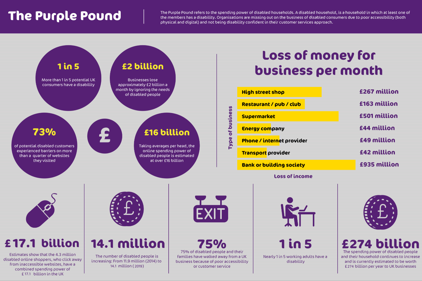 Infographic with facts and figures on the Purple Pound.