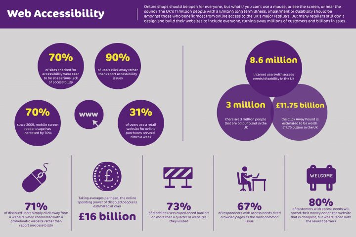 Web Accessibility – Infographic