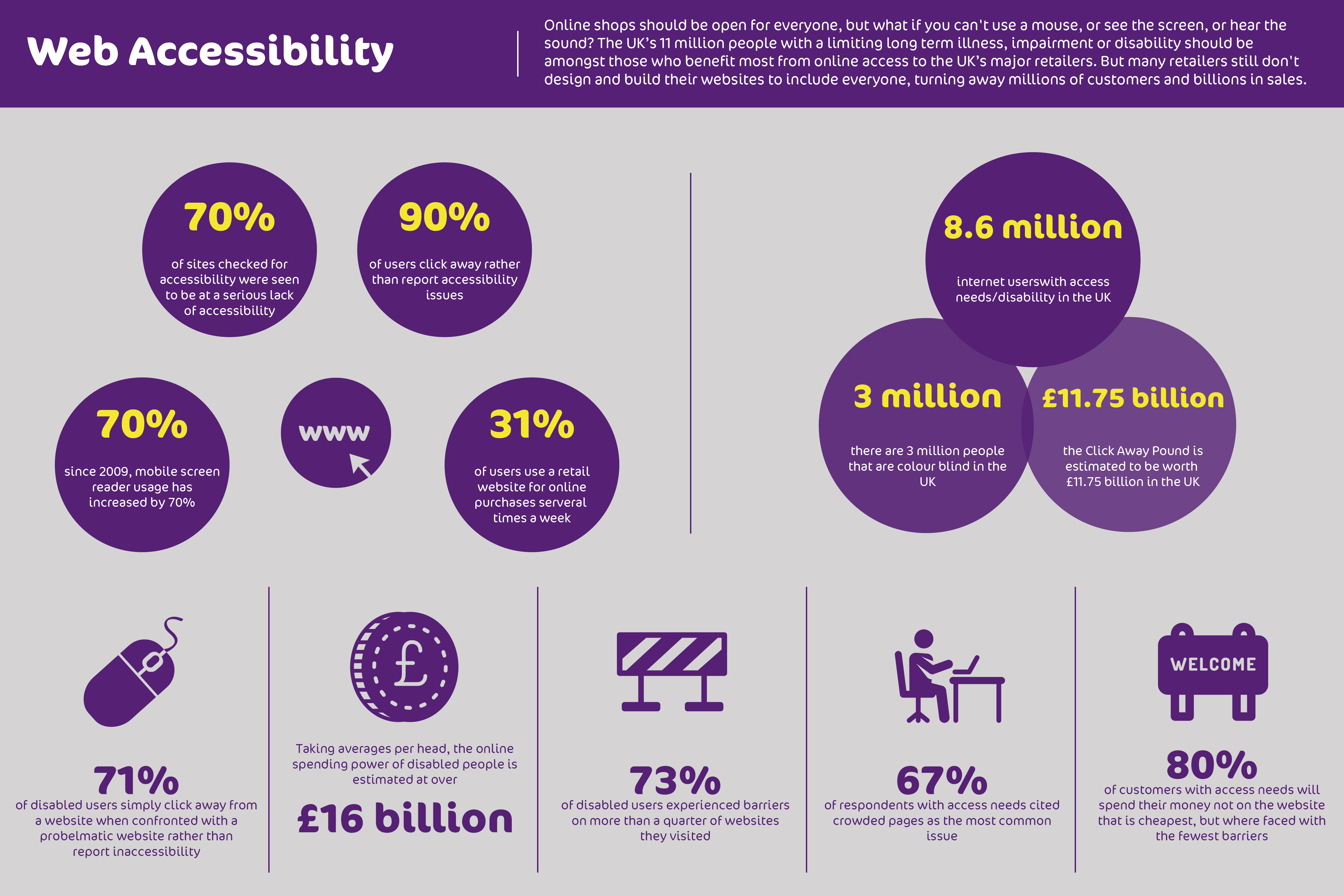 Infographic with facts and figures on web accessibility.